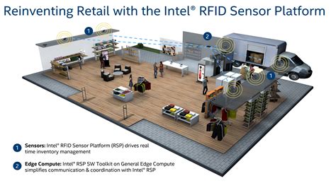 Intel® RFID Sensor Platform